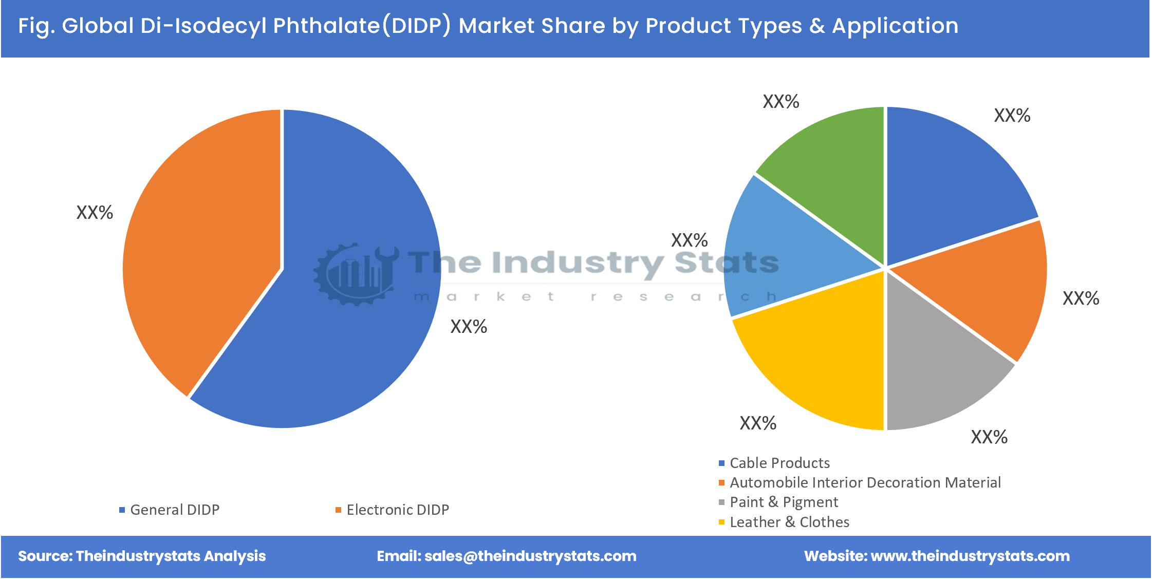 Di-Isodecyl Phthalate(DIDP) Share by Product Types & Application